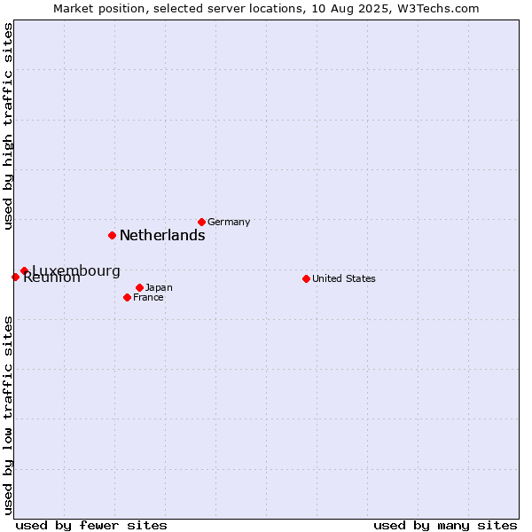 Market position of Netherlands vs. Luxembourg vs. Reunion