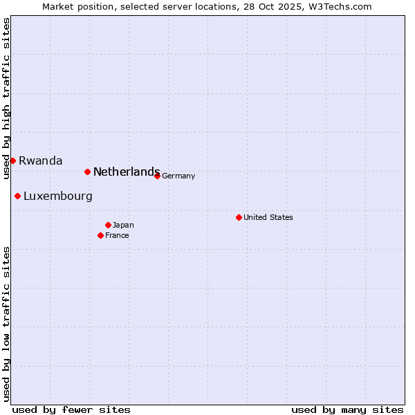 Market position of Netherlands vs. Luxembourg vs. Rwanda