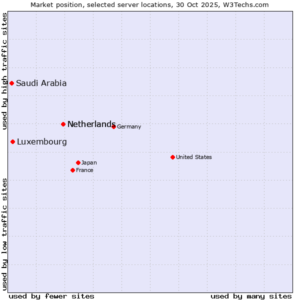 Market position of Netherlands vs. Luxembourg vs. Saudi Arabia