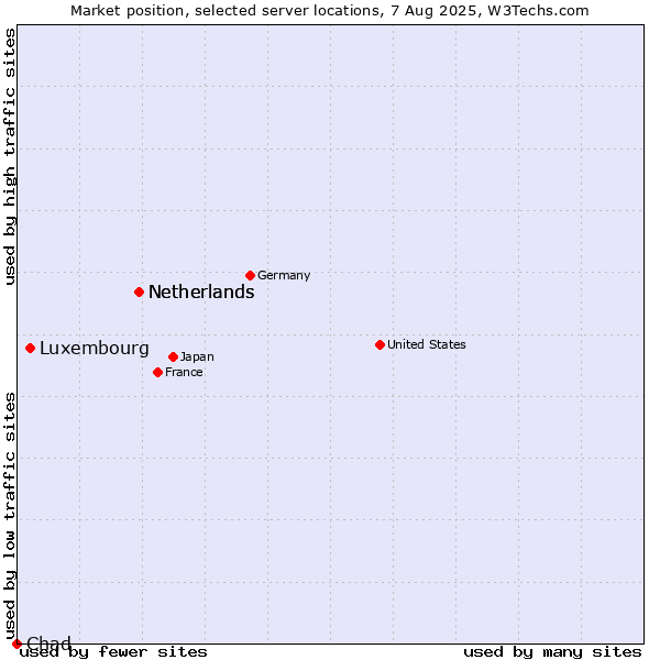 Market position of Netherlands vs. Luxembourg vs. Chad