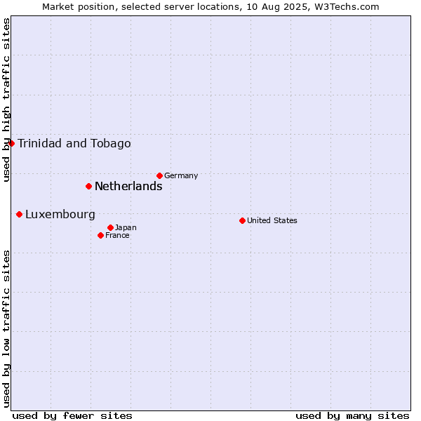 Market position of Netherlands vs. Luxembourg vs. Trinidad and Tobago
