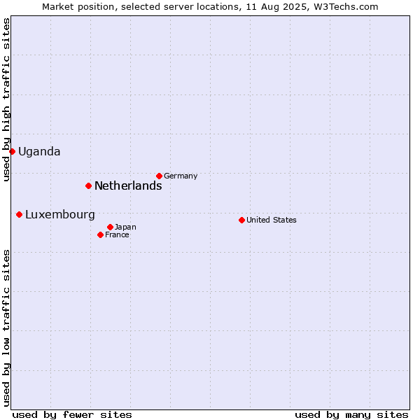 Market position of Netherlands vs. Luxembourg vs. Uganda