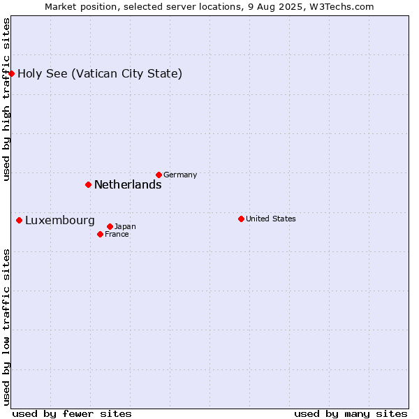Market position of Netherlands vs. Luxembourg vs. Holy See (Vatican City State)