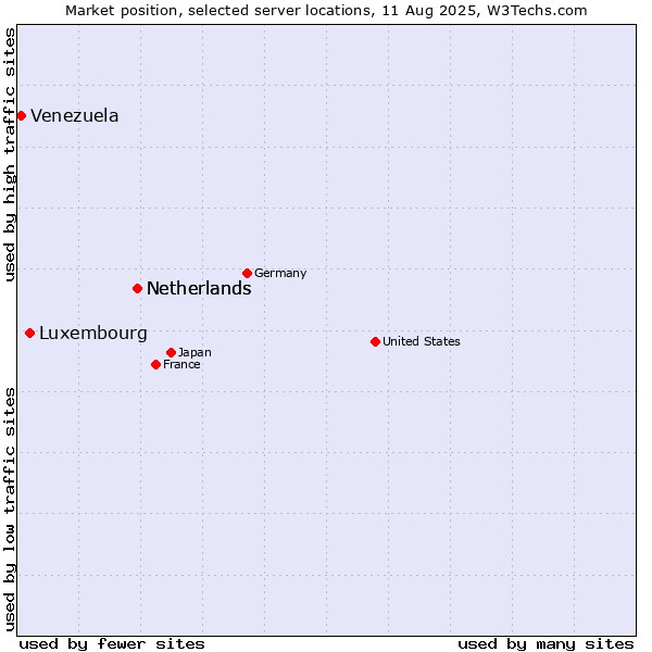 Market position of Netherlands vs. Luxembourg vs. Venezuela