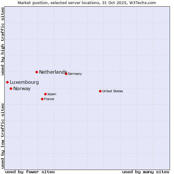 Market position of Netherlands and territories vs. Norway vs. Luxembourg