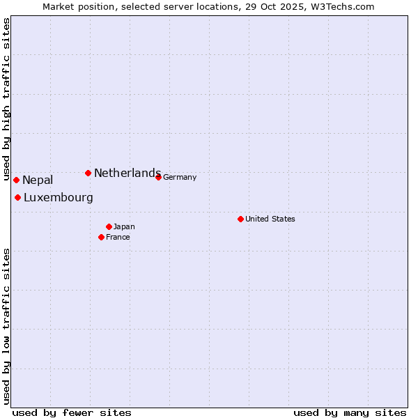Market position of Netherlands and territories vs. Luxembourg vs. Nepal
