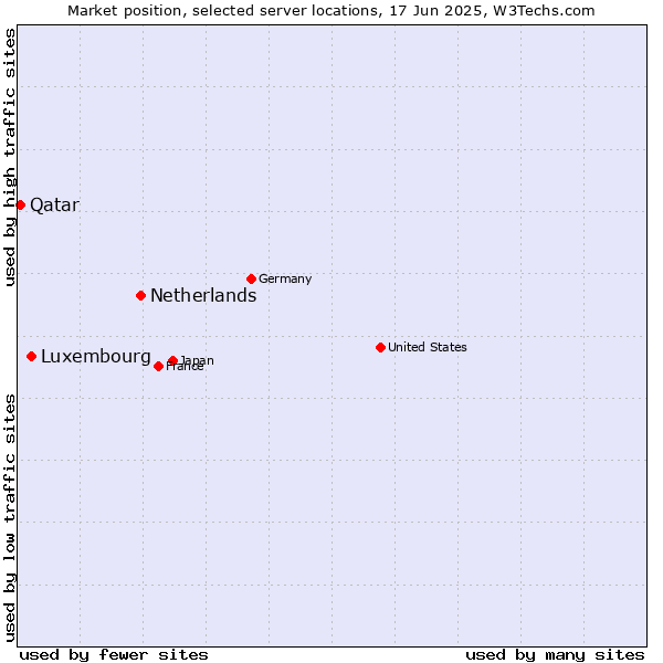 Market position of Netherlands and territories vs. Luxembourg vs. Qatar