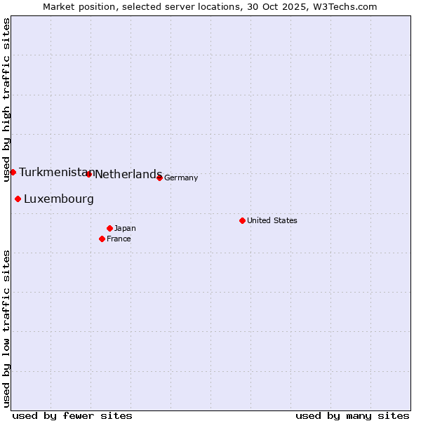 Market position of Netherlands and territories vs. Luxembourg vs. Turkmenistan