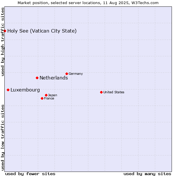 Market position of Netherlands and territories vs. Luxembourg vs. Holy See (Vatican City State)