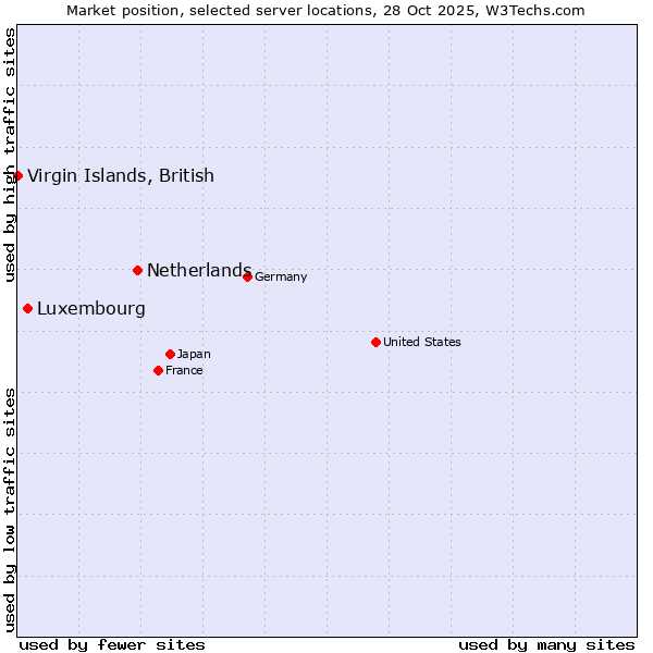 Market position of Netherlands and territories vs. Luxembourg vs. Virgin Islands, British