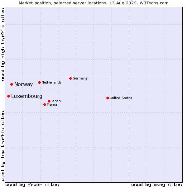 Market position of Norway vs. Luxembourg