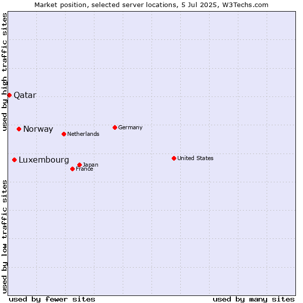 Market position of Norway vs. Luxembourg vs. Qatar