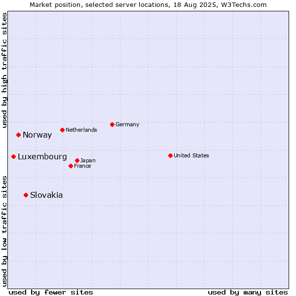 Market position of Slovakia vs. Norway vs. Luxembourg