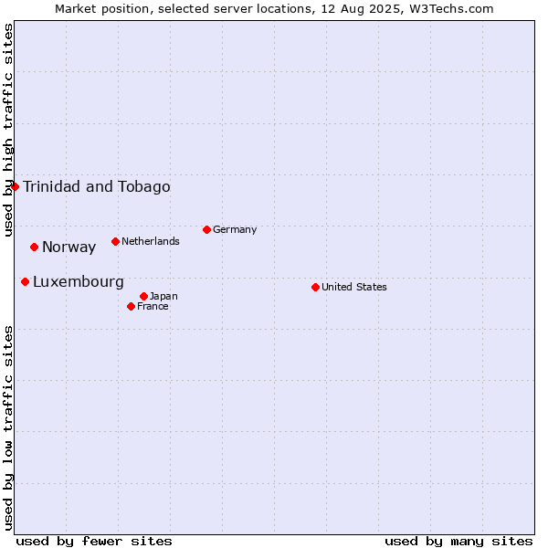 Market position of Norway vs. Luxembourg vs. Trinidad and Tobago
