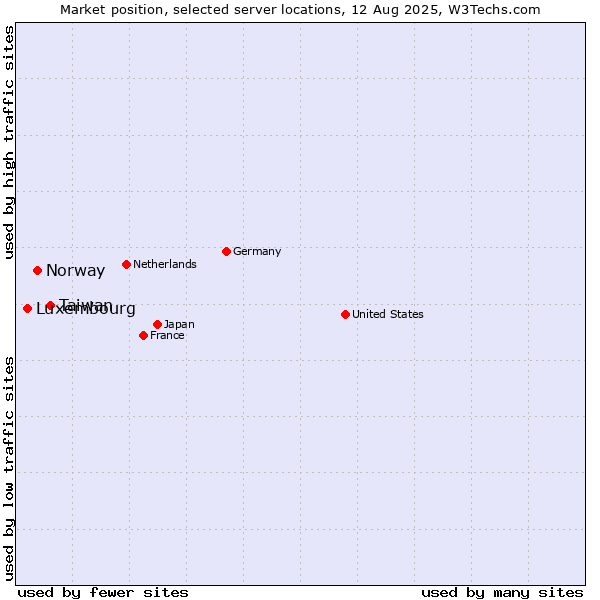 Market position of Taiwan vs. Norway vs. Luxembourg