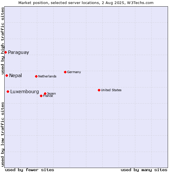 Market position of Luxembourg vs. Nepal vs. Paraguay