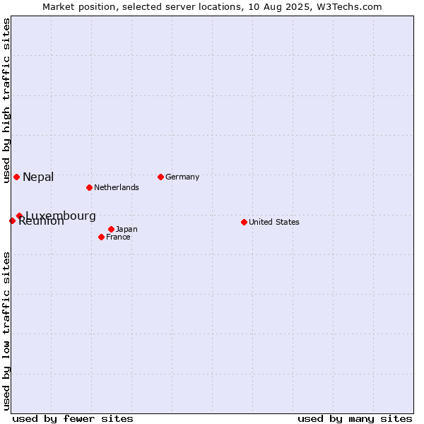 Market position of Luxembourg vs. Nepal vs. Reunion