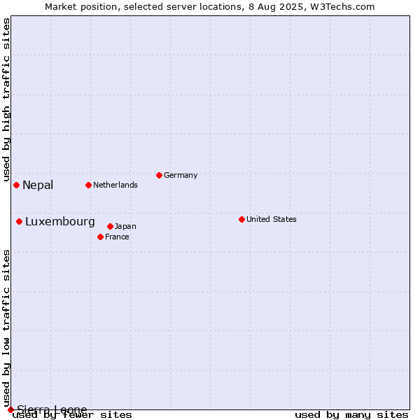 Market position of Luxembourg vs. Nepal vs. Sierra Leone