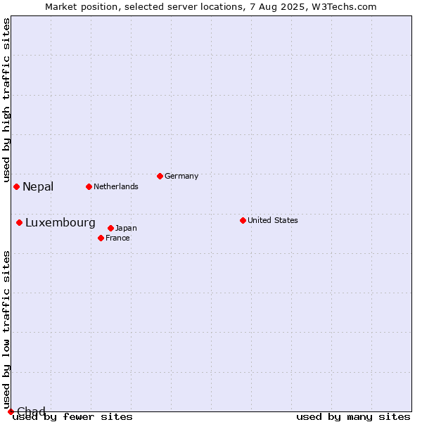 Market position of Luxembourg vs. Nepal vs. Chad
