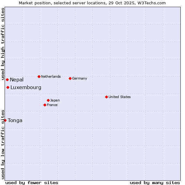 Market position of Luxembourg vs. Nepal vs. Tonga