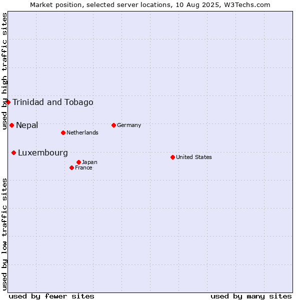 Market position of Luxembourg vs. Nepal vs. Trinidad and Tobago