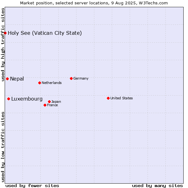 Market position of Luxembourg vs. Nepal vs. Holy See (Vatican City State)