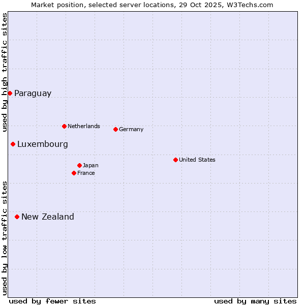 Market position of New Zealand vs. Luxembourg vs. Paraguay