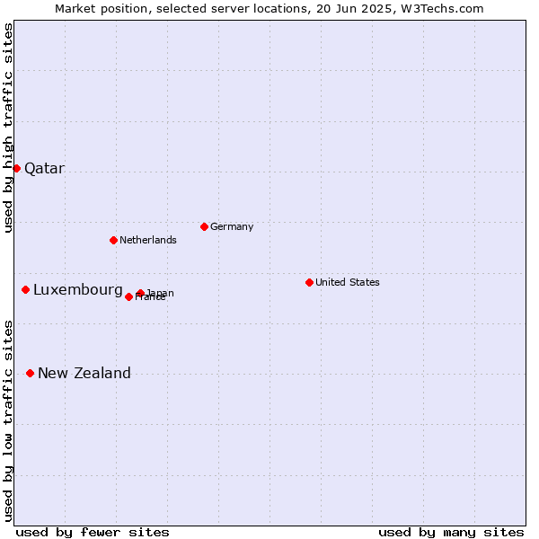 Market position of New Zealand vs. Luxembourg vs. Qatar