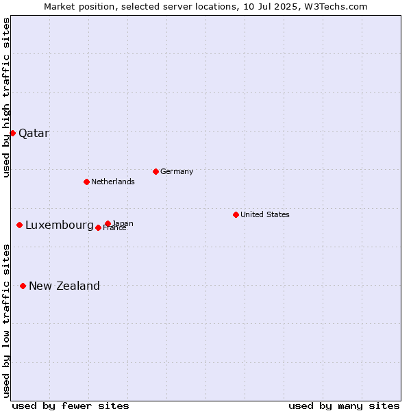 Market position of New Zealand and territories vs. Luxembourg vs. Qatar