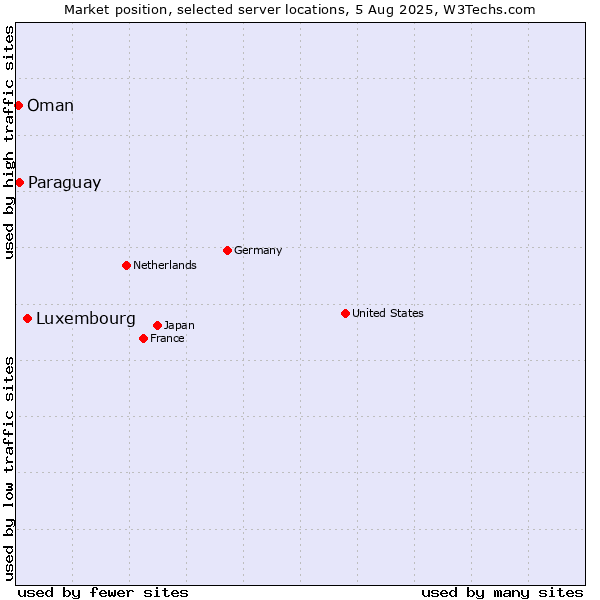Market position of Luxembourg vs. Paraguay vs. Oman