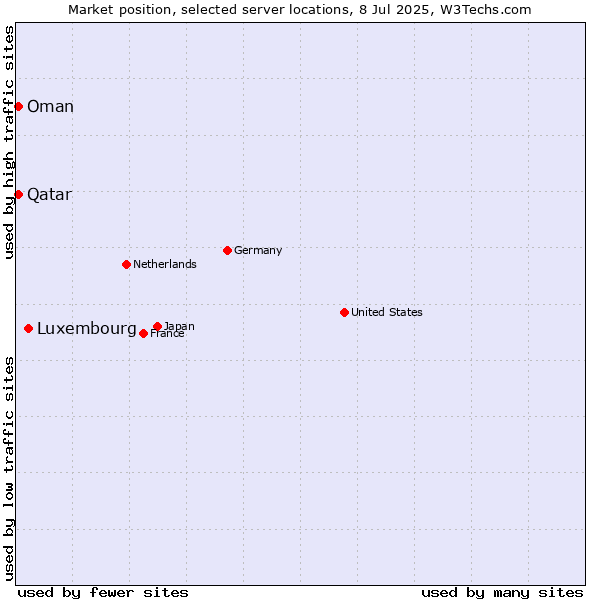 Market position of Luxembourg vs. Qatar vs. Oman