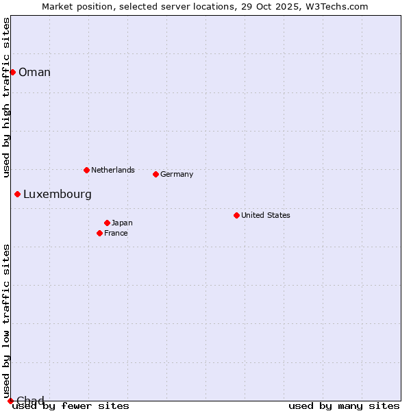Market position of Luxembourg vs. Oman vs. Chad