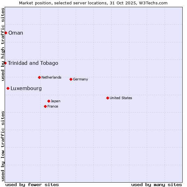 Market position of Luxembourg vs. Oman vs. Trinidad and Tobago
