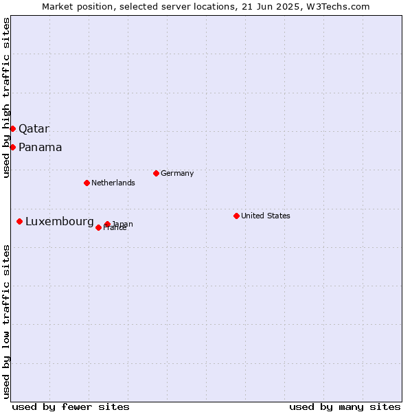 Market position of Luxembourg vs. Qatar vs. Panama