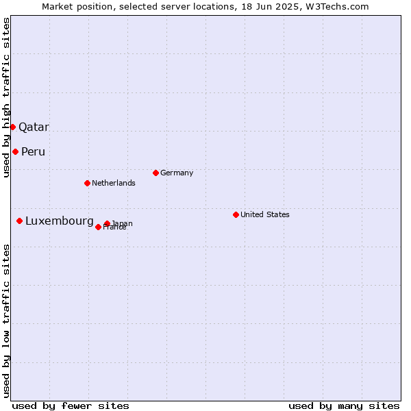 Market position of Luxembourg vs. Peru vs. Qatar
