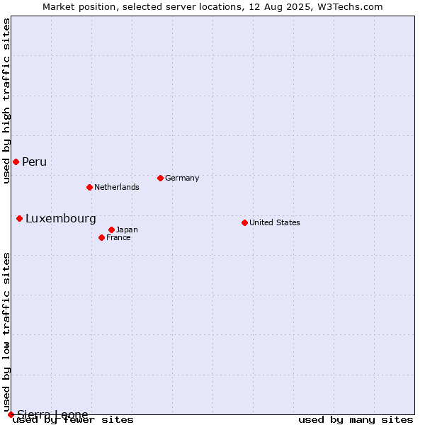Market position of Luxembourg vs. Peru vs. Sierra Leone