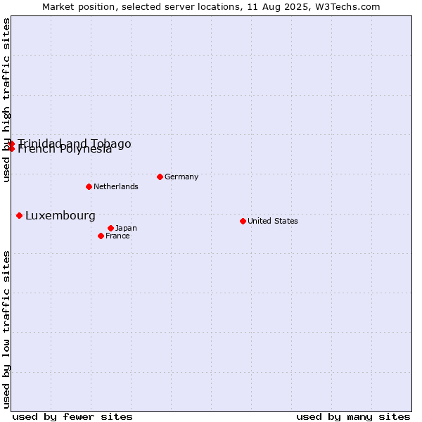 Market position of Luxembourg vs. French Polynesia vs. Trinidad and Tobago