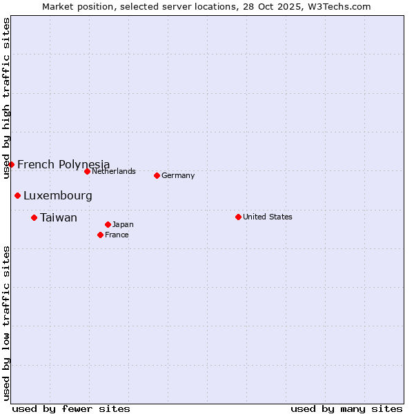 Market position of Taiwan vs. Luxembourg vs. French Polynesia