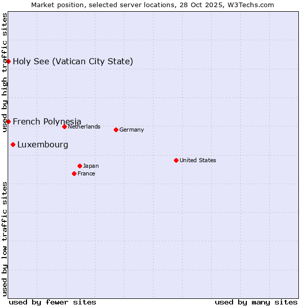 Market position of Luxembourg vs. French Polynesia vs. Holy See (Vatican City State)