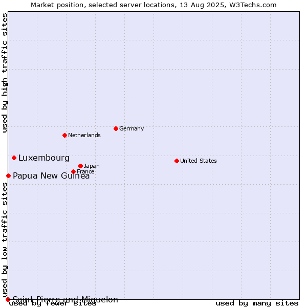 Market position of Luxembourg vs. Papua New Guinea vs. Saint Pierre and Miquelon