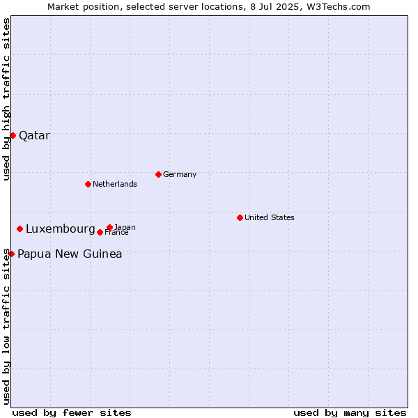 Market position of Luxembourg vs. Qatar vs. Papua New Guinea