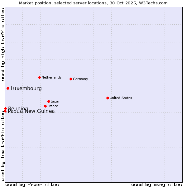 Market position of Luxembourg vs. Reunion vs. Papua New Guinea