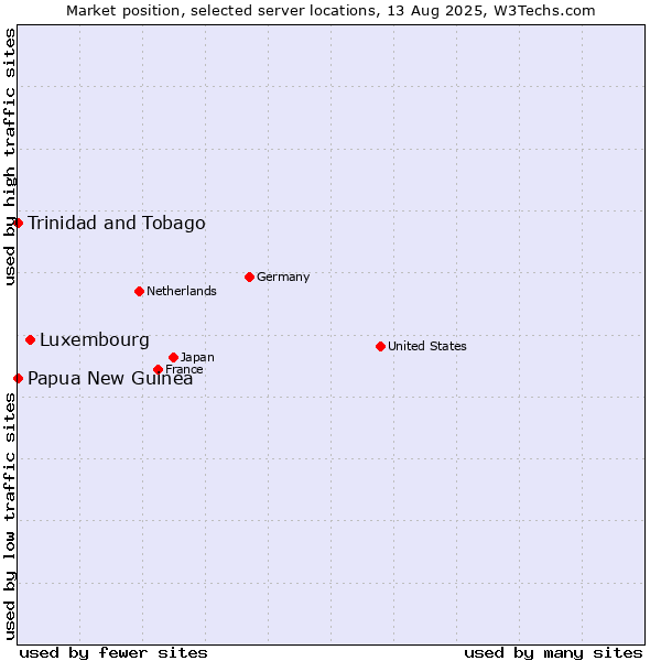 Market position of Luxembourg vs. Trinidad and Tobago vs. Papua New Guinea