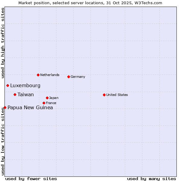 Market position of Taiwan vs. Luxembourg vs. Papua New Guinea