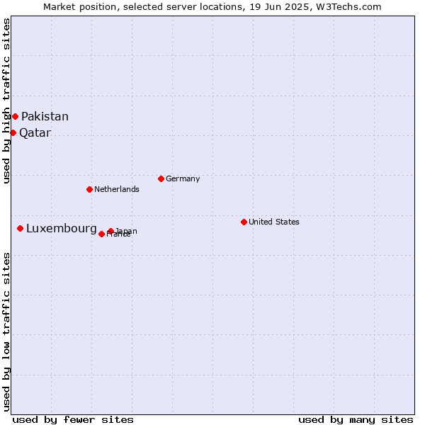 Market position of Luxembourg vs. Pakistan vs. Qatar