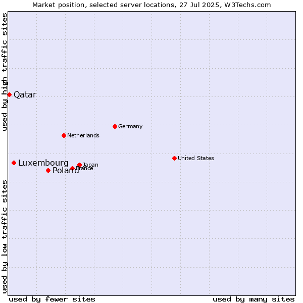 Market position of Poland vs. Luxembourg vs. Qatar