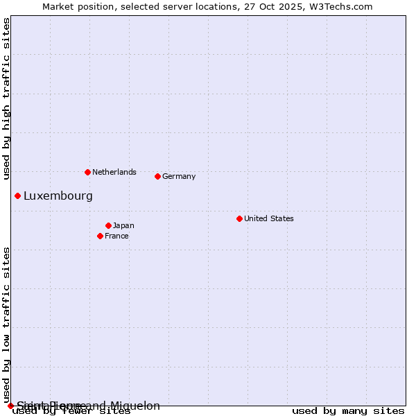 Market position of Luxembourg vs. Sierra Leone vs. Saint Pierre and Miquelon
