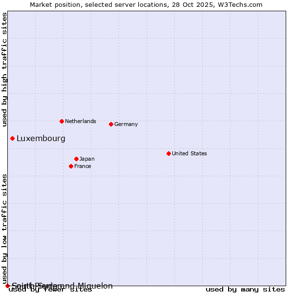 Market position of Luxembourg vs. Saint Pierre and Miquelon vs. South Sudan