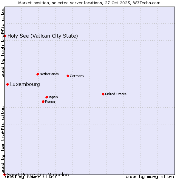 Market position of Luxembourg vs. Holy See (Vatican City State) vs. Saint Pierre and Miquelon