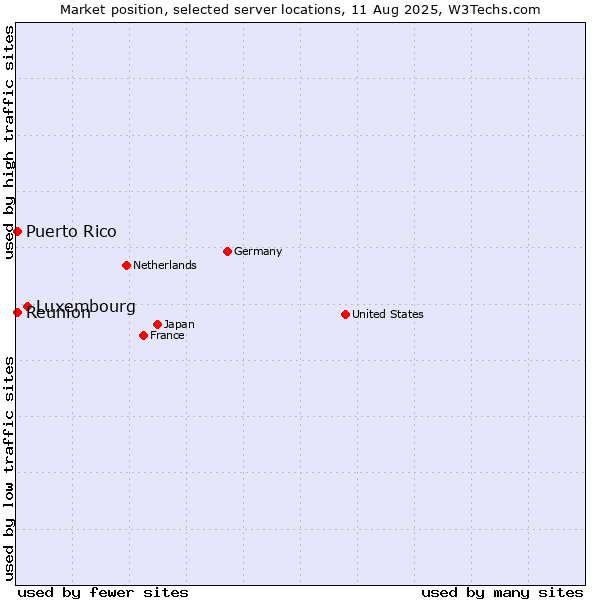 Market position of Luxembourg vs. Reunion vs. Puerto Rico